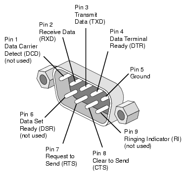 RS-232 pins