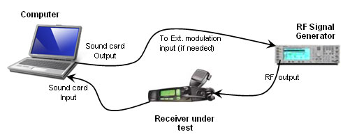 SINAD test setup